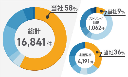 高圧分野における各社シェアの円グラフ