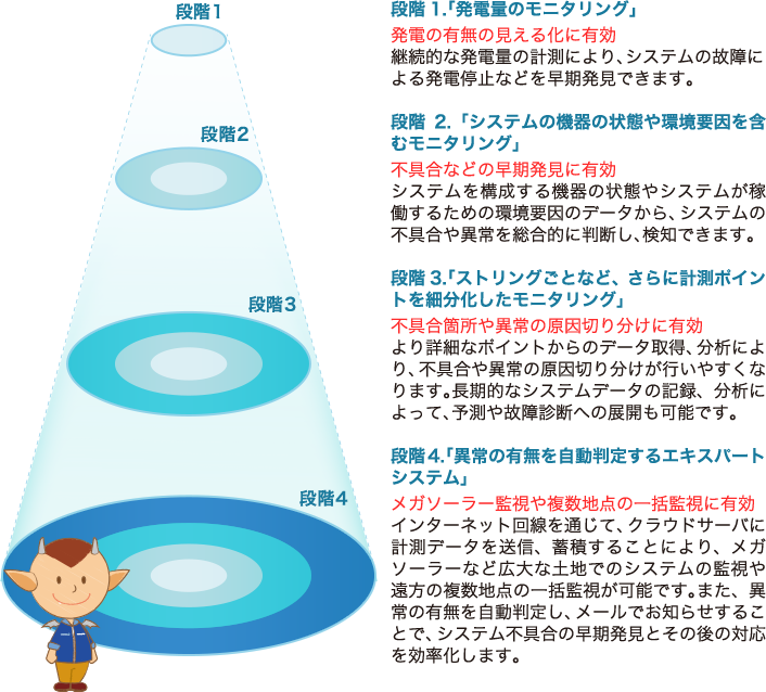 ▼4つのモニタリングの段階