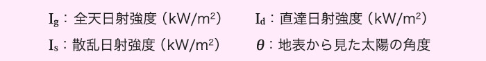 凡例：Ig＝全天日射強度、Id＝直達日射強度、Is＝散乱日射、θ＝地表から見た太陽の角度