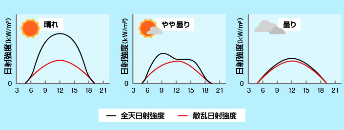 全天日射強度と散乱日射強度