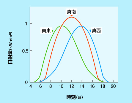太陽電池パネルの向き(方位)による傾斜面日射の変化例