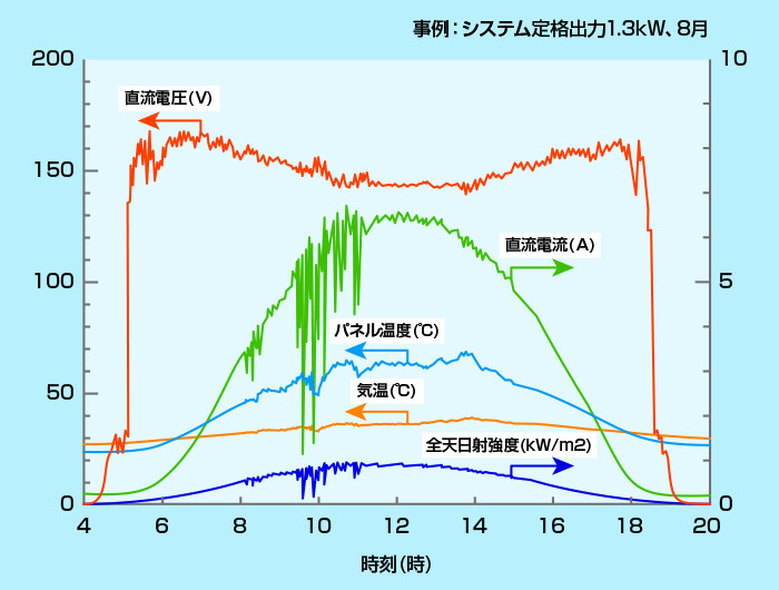 図-1：温度が高くなるほど発電効率が落ちるグラフ