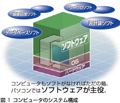 コンピュータのシステム構成