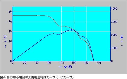 影がある場合の太陽電池特殊カーブ(I-Vカーブ)