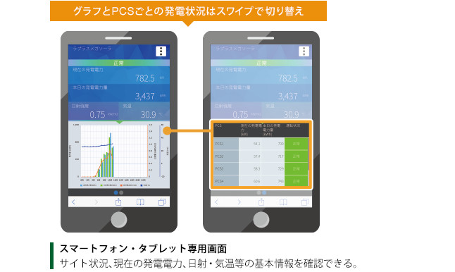 スマホ・タブレット専用画面。サイト状況、現在の発電電力、日射・気温等の基本情報を確認できる。