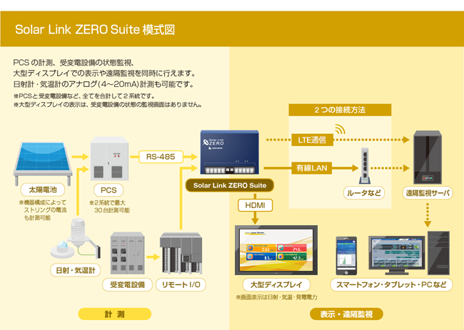 Solar Link ZERO Suite模式図