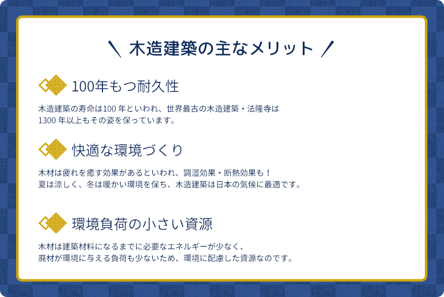 木造建築の主なメリットは3つ。1つ目は「100年もつ耐久性」です。木造建築の寿命は100年といわれ、世界最古の木造建築・法隆寺は1300年以上もその姿を保っています。2つ目は「快適な環境づくり」。木材は疲れをいやす効果があるといわれ、調温効果・断熱効果も！夏は涼しく、冬は暖かい環境を保ち、木造建築は日本の気候に最適です。3つ目は「環境負荷の小さい資源」です。木材は建築材料になるまでに必要なエネルギーが少なく、廃材が環境に与える負荷も少ないため、環境に配慮した資源なのです。