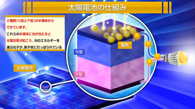 Example of an Explanation Screen: How Solar Panels Work