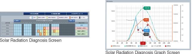 Solar Radiation Diagnosis