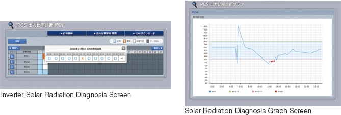 Output Ratio Diagnosis