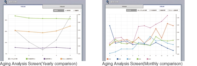 Aging Analysis