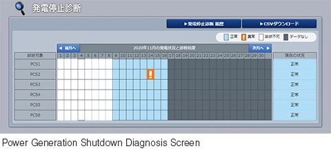 Power Generation Shutdown Diagnosis