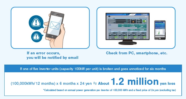 If a 100kW PCS unit goes out of order for six months, the loss will be approximately 1.2 million yen. *At a fixed price of 24 yen excluding tax