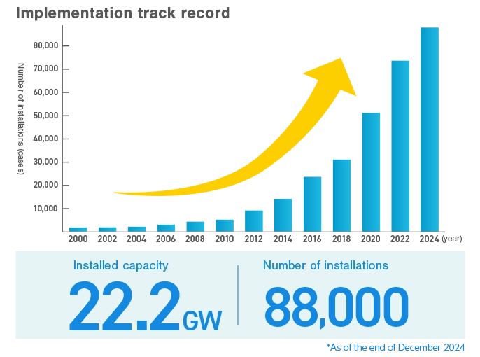 System capacity: 22.2GW, number of systems installed: over 88,000