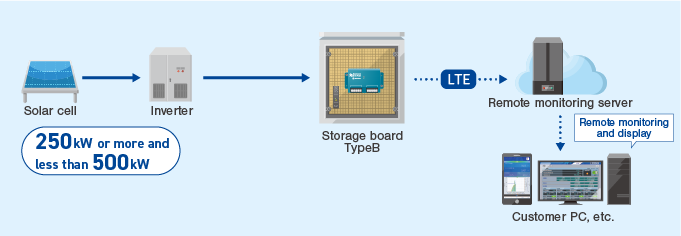 Configuration diagram