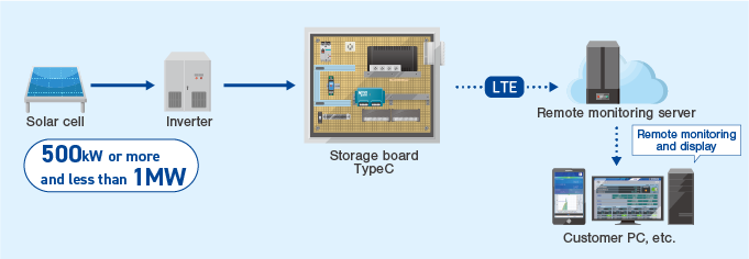 Configuration diagram