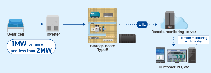 Configuration diagram