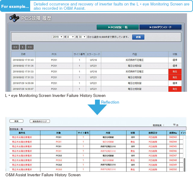 An image showing the content of the LEeye monitoring screen, with the PCS failure history reflected on the 