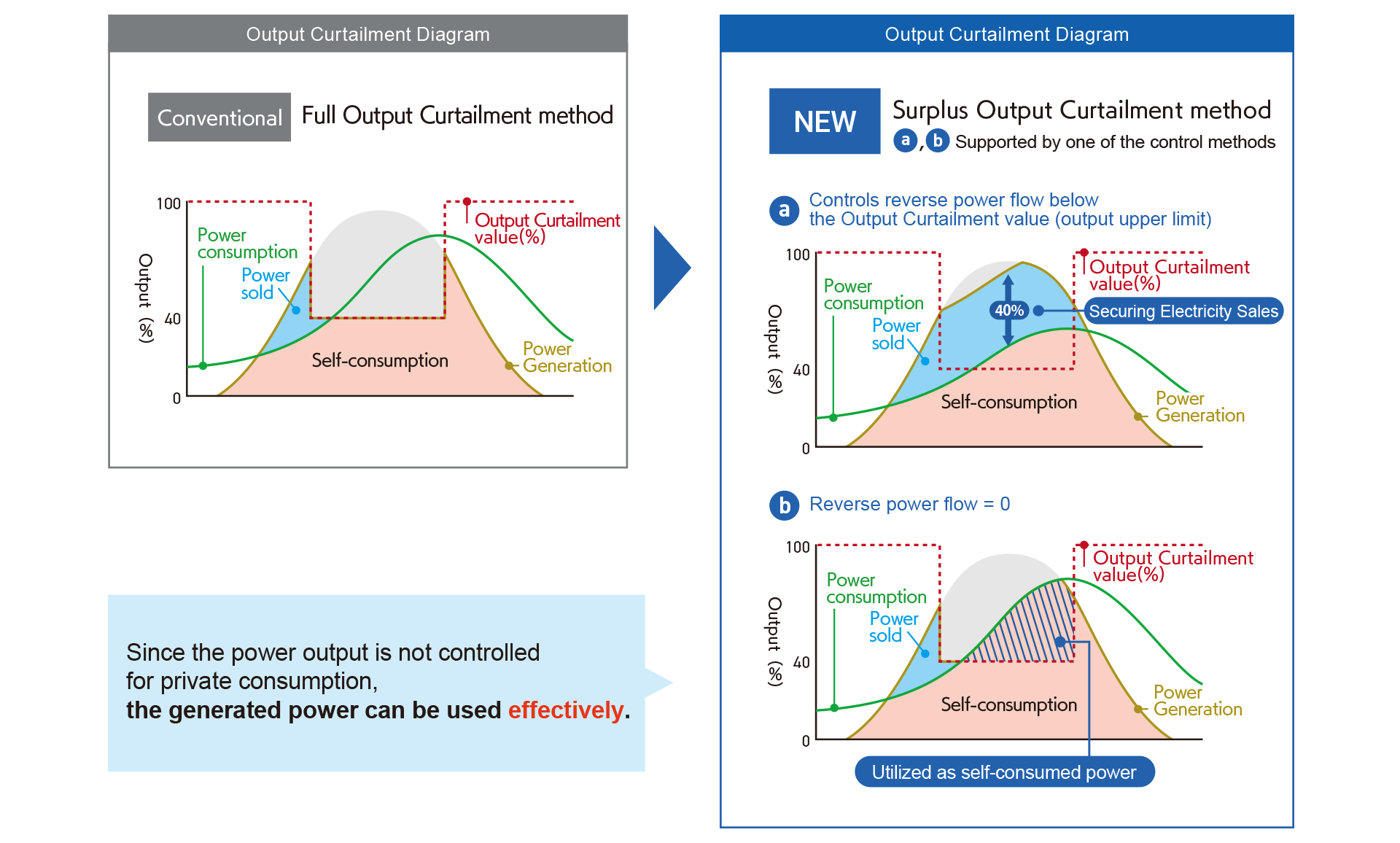 Excess purchase control