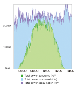 After introduction of Solar Legato