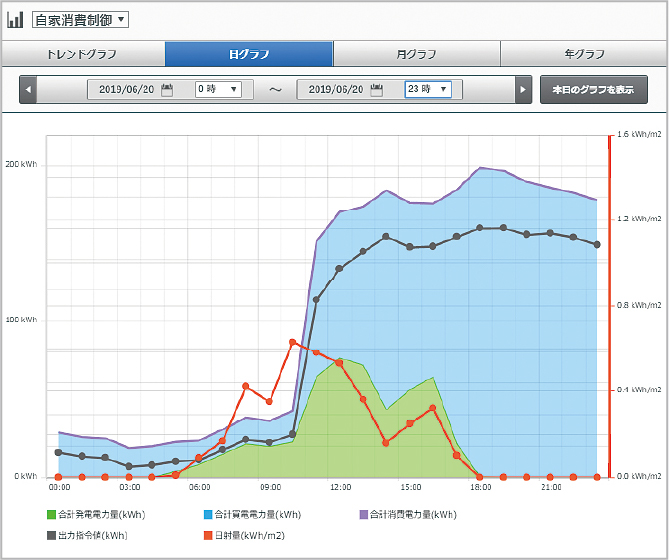 Self-consumption graph