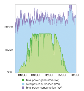 Conventional self-consumption power generation