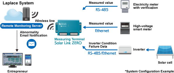 Schematic diagram of a verified electricity meter/smart meter