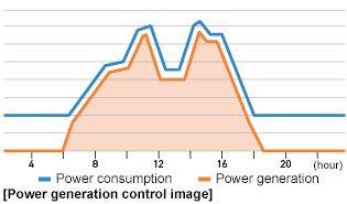Power generation control image