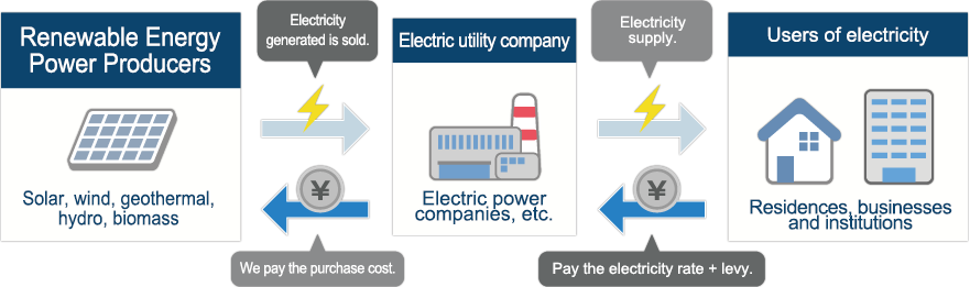 What is a Feed-in Tariff Scheme?