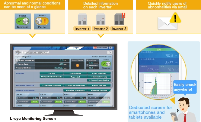 Monitoring screen that shows site abnormalities and detailed status of each inverter at a glance. Abnormality can be notified by e-mail.