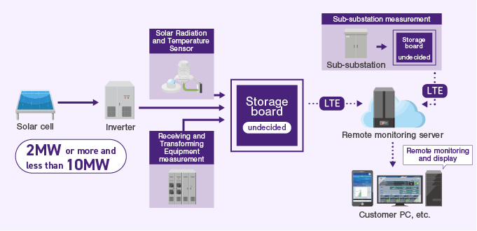 Configuration diagram