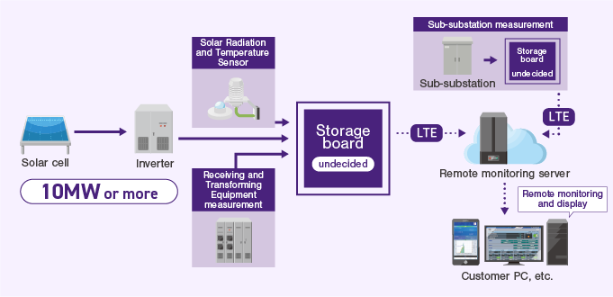 Configuration diagram