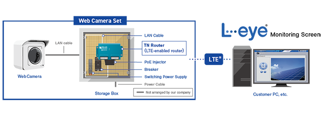 System Configuration Diagram of the Web Camera Set