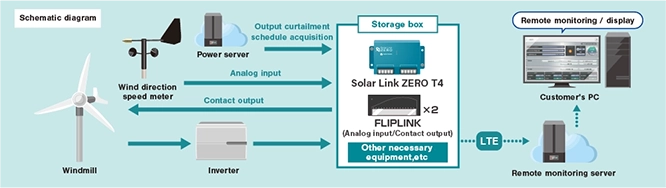 With Output Curtailment