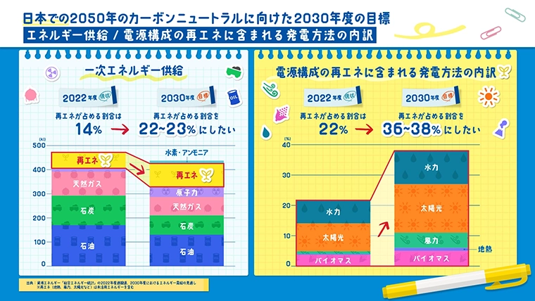 Japan’s 2030 target toward achieving carbon neutrality by 2050