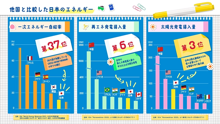 Japan’s energy situation compared to other countries