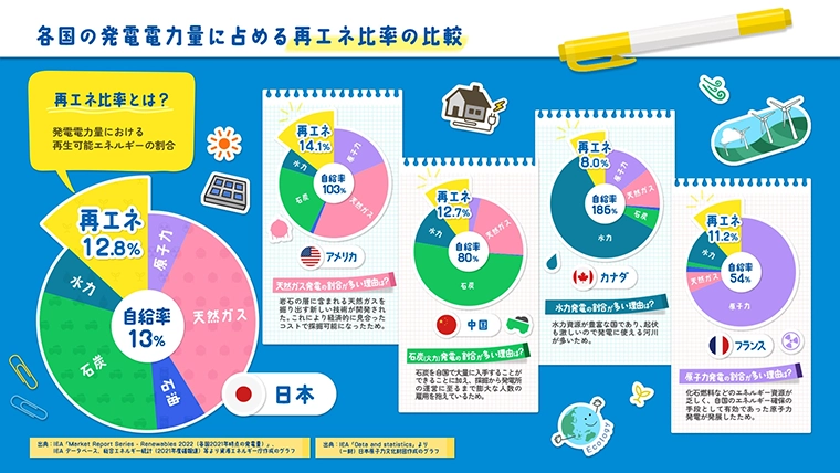 Comparison of renewable energy ratios in total power generation among countries