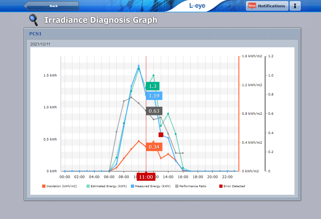 Performance Analysis Graph Screen
