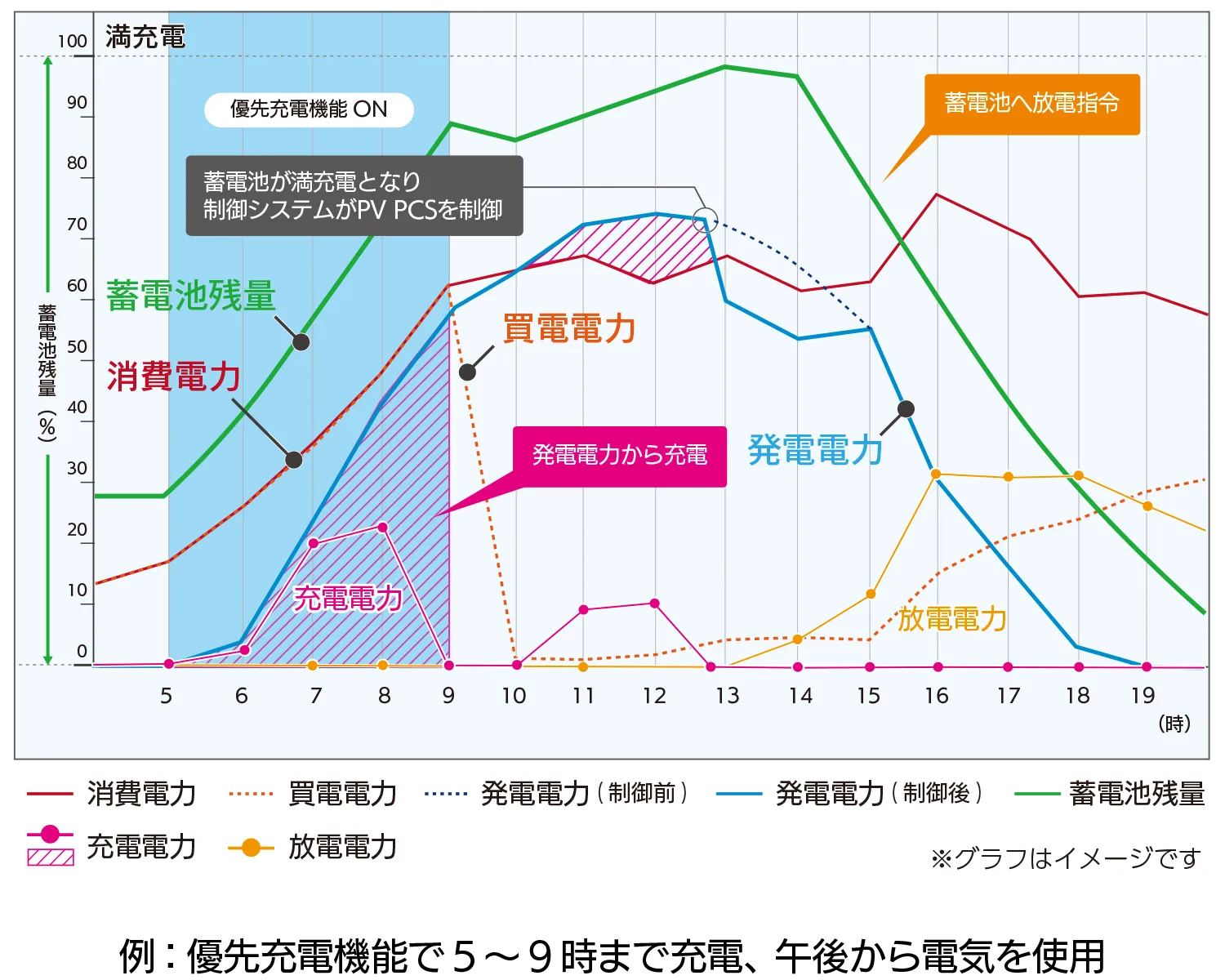 計画的な電力運用をサポート