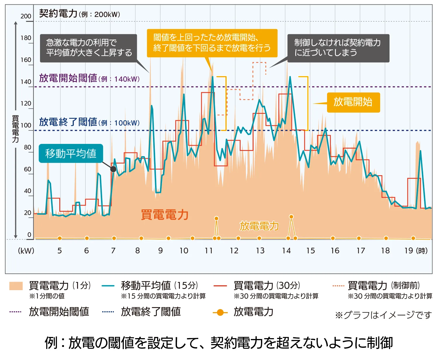 デマンド値の上昇を抑制