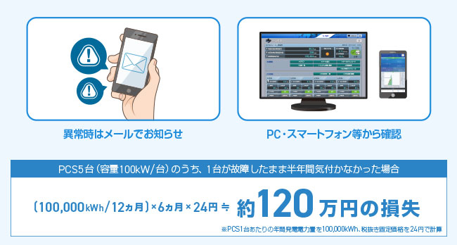 100kWのPCS1台が故障していることに半年間気付かないと約120万円の損失※税抜き固定価格24円の場合