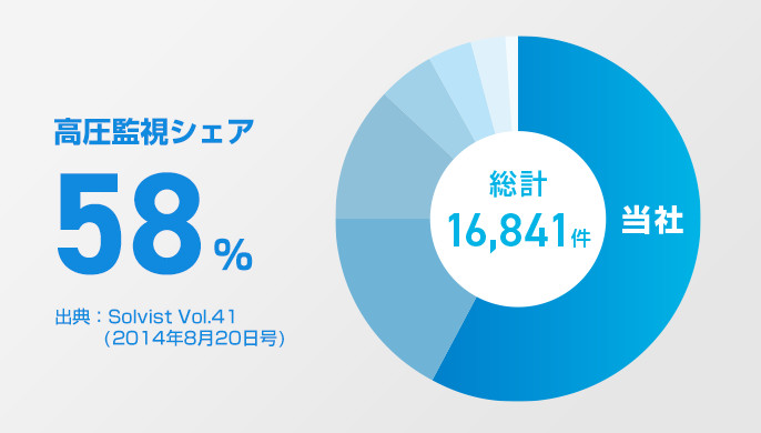 高圧監視シェア58%(2014年8月20日号)