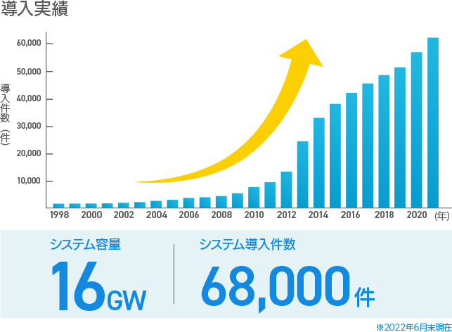 システム容量12GW、システム導入件数 52,000件以上