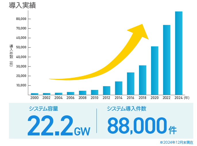 システム容量22.2GW、システム導入件数 88,000件以上