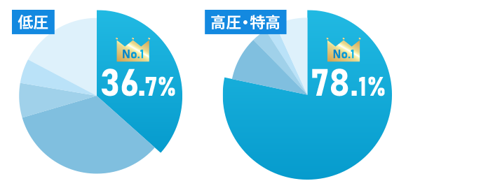 2022年度メーカー各社シェア