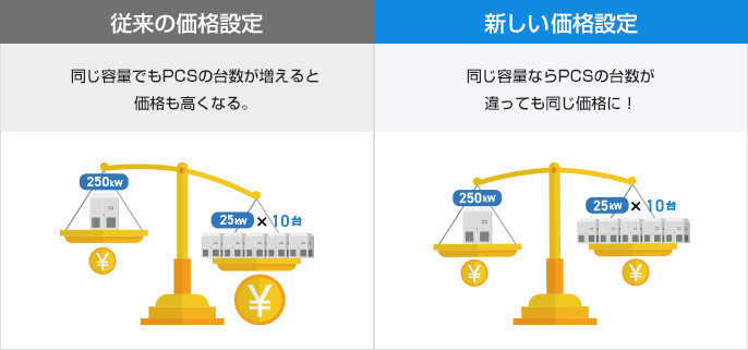 新しい価格設定では、同じ容量ならPCS台数が違っても同じ価格に!