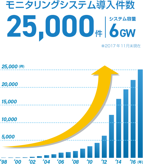 モニタリング導入件数2.5万件突破!システム容量は6GW