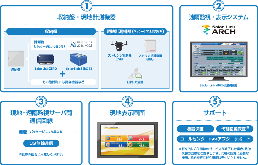 収納盤・現地計測機器+遠隔監視・表示システム+現地・遠隔監視サーバ間通信回線+現地表示画面+サポート