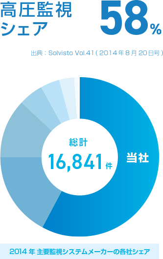高圧監視シェア58%