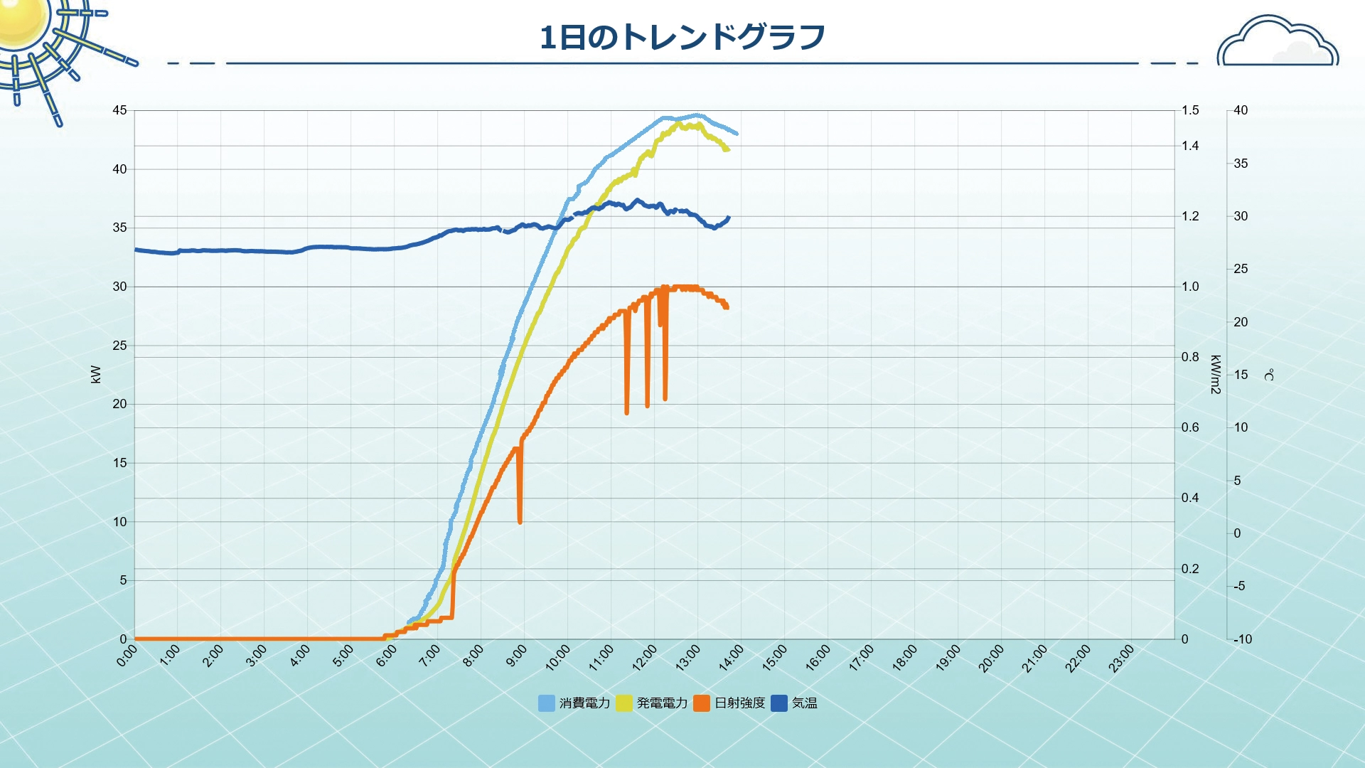 グラフ画面